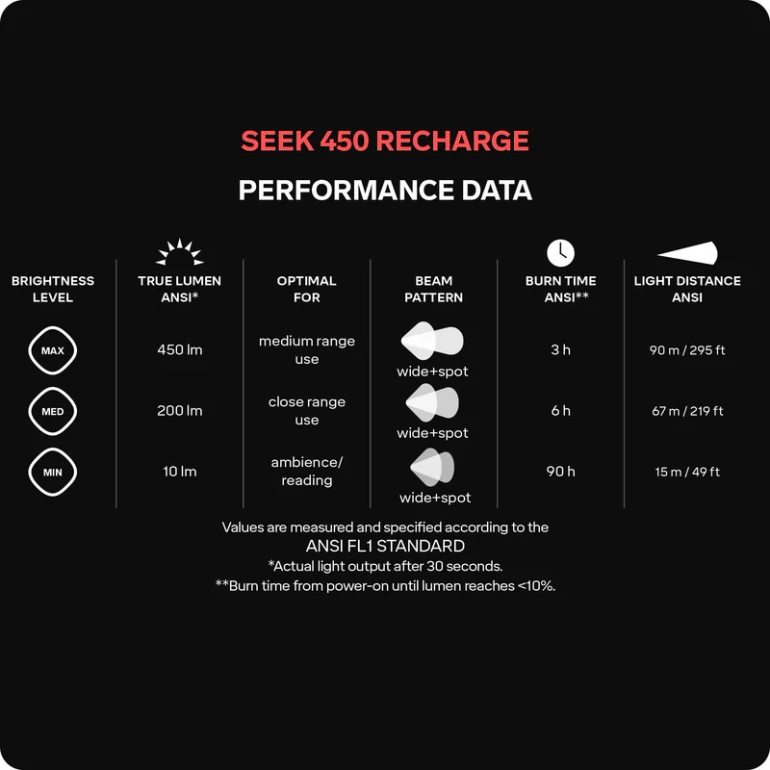 Czołówka SEEK 450 RECHARGE